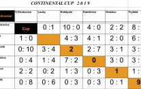 Dorostencům se na turnaji Continental cup 2019 nedařilo