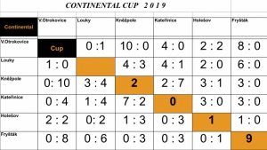 Dorostencům se na turnaji Continental cup 2019 nedařilo